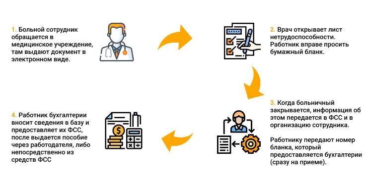Куда обратиться если не пришло больничный. Электронный листок нетрудоспособности. Электронный больничный. Как должен выглядеть электронный больничный лист. Как закрыть электронный больничный лист.