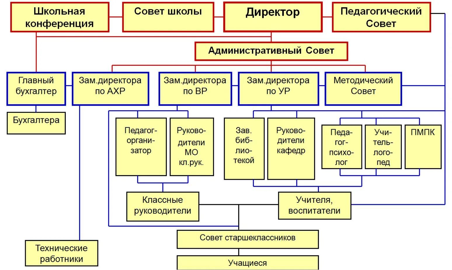 Административный совет в школе. Функции административного совета в школе. Кто входит в совет школы. Кто входит в администрацию школы. Совет школы состав