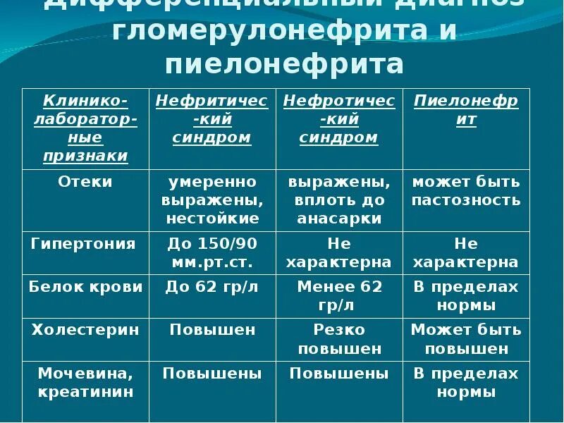 Изменения в моче при гломерулонефрите. Дифф диагностика пиелонефрита и гломерулонефрита у детей. Дифференциальный диагноз гломерулонефрита. Острый гломерулонефрит дифференциальная диагностика. Дифференциальная таблица пиелонефрита и гломерулонефрита.