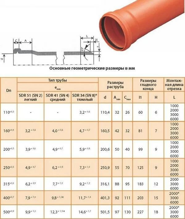 Толщина стенки канализационной трубы. Труба НПВХ 110 внутренний диаметр. Раструб трубы 110 SML. Трубы полиэтиленовые ПЭ диаметр 110 мм для канализации. Канализационные трубы d60.