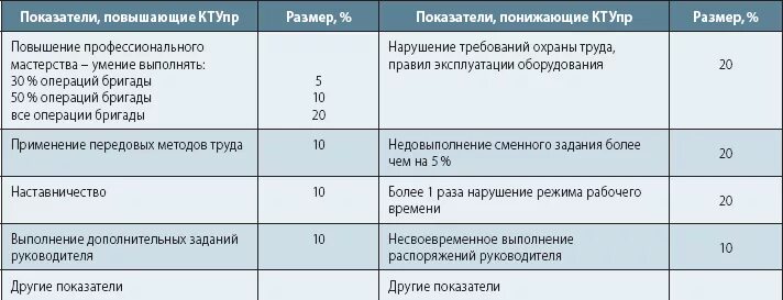Работник получает премию составляющую 10. Коэффициент премирования. коэффициент премирования сотрудников. критерии премирования работников предприятия. критерии показателей премирования.