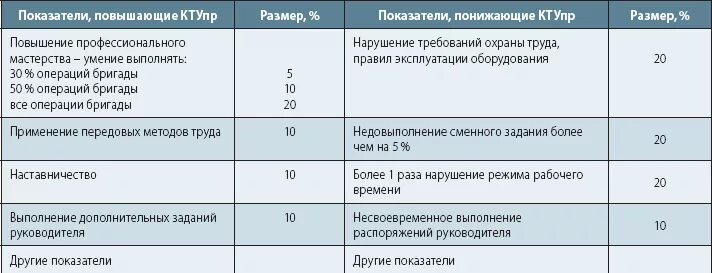 Коэффициент премирования. Показатели премирования работников. Коэффициент премирования сотрудников. Критерии премирования работников предприятия. Премирование руководителей