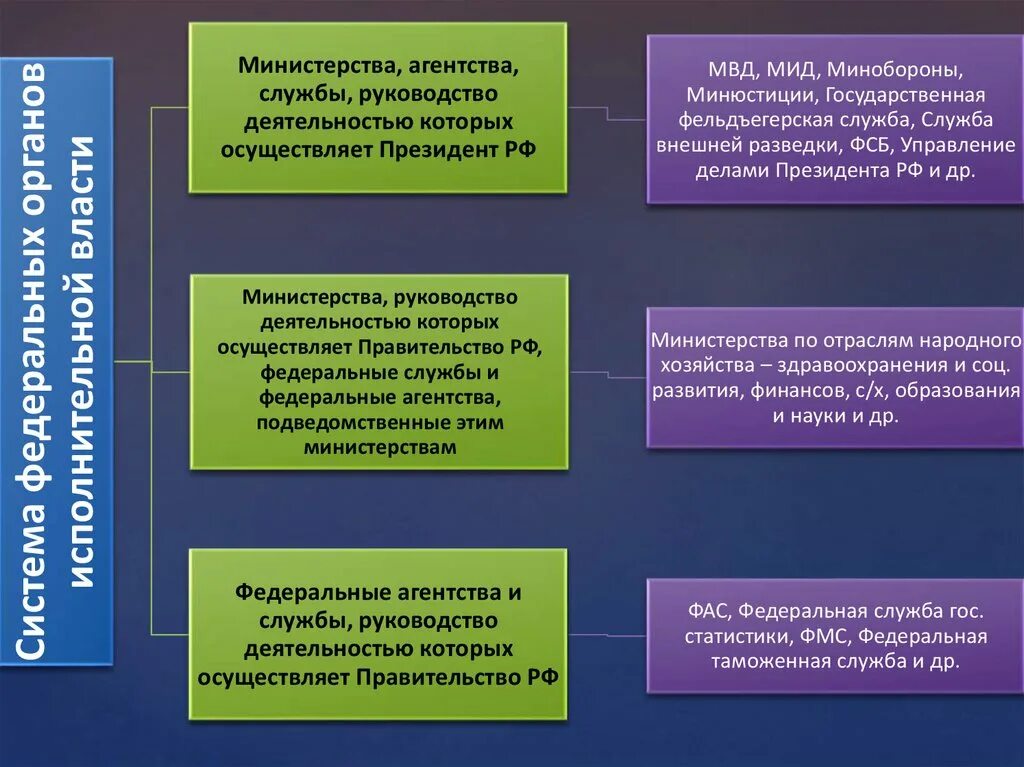 Министерства агентства и службы. Федеральные Министерства службы и агентства. Министерство Федеральная служба Федеральное агентство. Функции Министерства службы и агентства. Сайт министерство службы