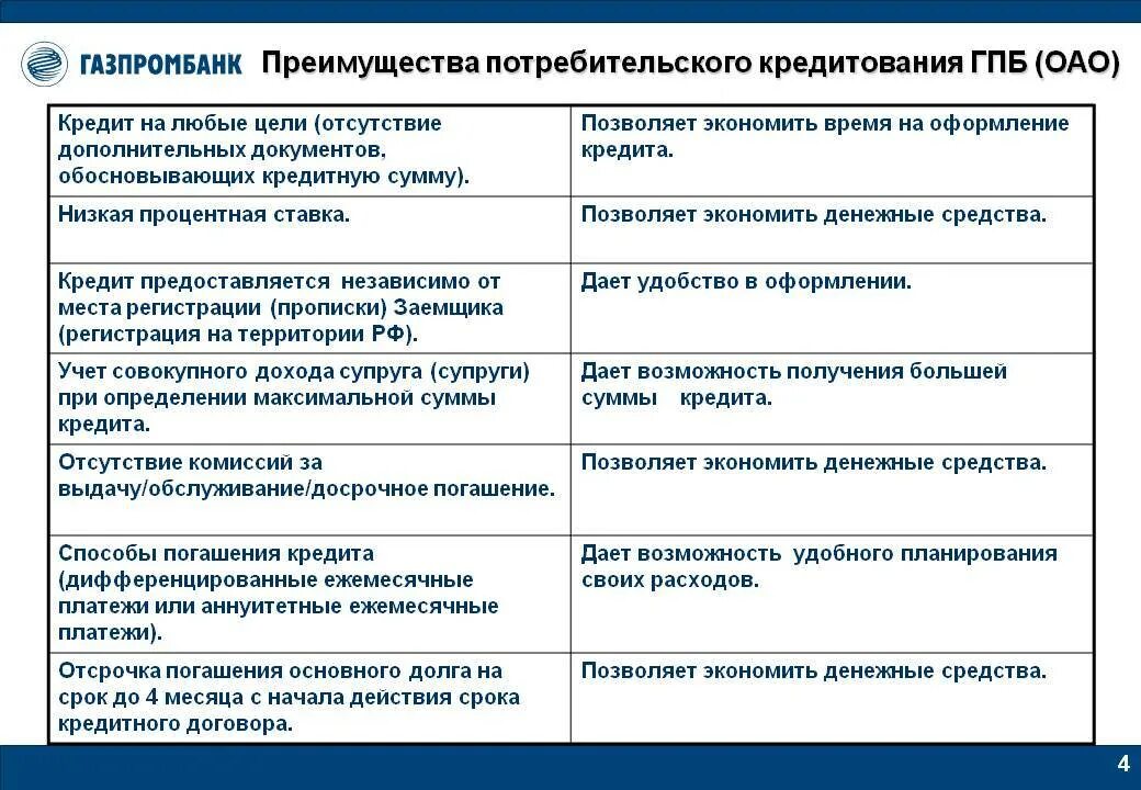 Газпромбанк дает кредиты. Преимущества потребительского кредита. Преимущества потребительского кредитования. Потребительский кредит преимущества и недостатки. Достоинства и недостатки потребительского кредита.