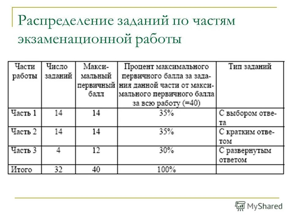 Первая часть экзаменационной работы