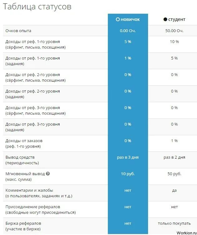 Статус номера контакта