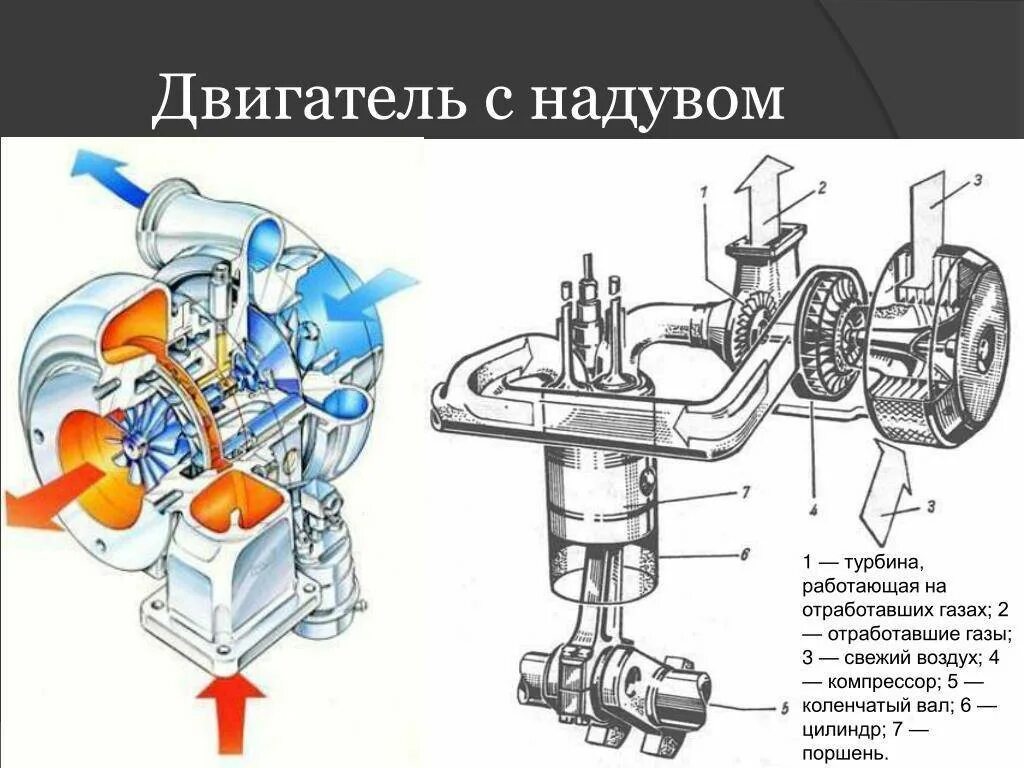 Как проверить снятую турбину дизельного двигателя. Схема дизельного двигателя с турбиной. принцип работы дизельного двигателя с турбиной схема. схема турбонаддува дизельного двигателя. схема работы турбокомпрессора дизельного двигателя.