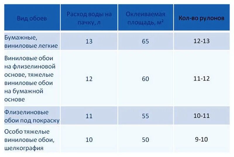 Сколько клея нужно для поклейки обоев. Расход клея для обоев под покраску на 1м2. норма расхода клея для обоев на 1м2. таблица расхода клея для обоев на 2м. расход клея для виниловых обоев на 1м2.