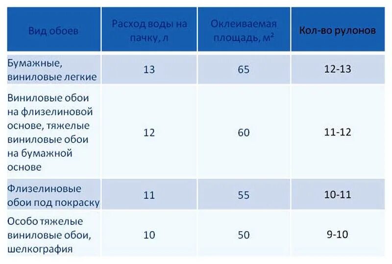 Таблица расхода обоев. Норма расхода клея для обоев на 1м2. Расход клея для обоев под покраску на 1м2. Таблица расхода клея для обоев на 2м. Расход клея для флизелиновых обоев.