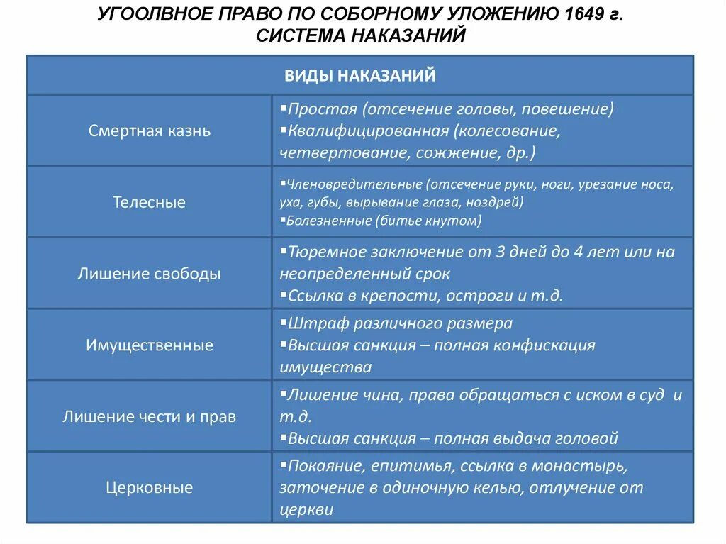 Виды наказаний по Соборному уложению. Виды преступлений по Соборному уложению 1649. Наказания по Соборному уложению 1649. Виды наказаний по Соборному уложению 1649.