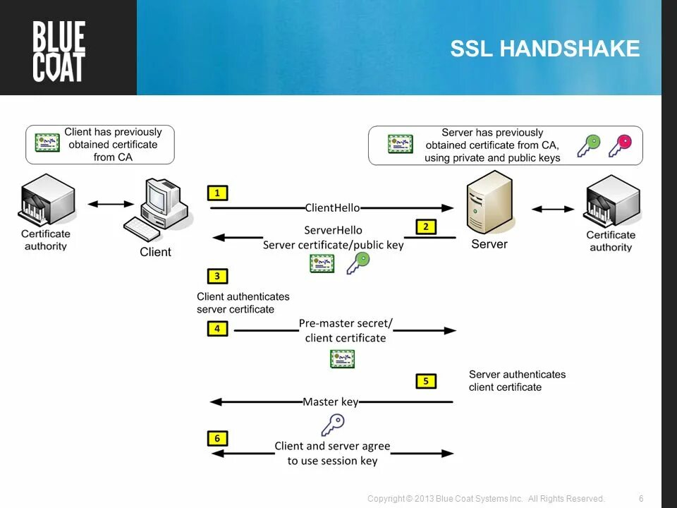 Схема протоколов SSL. SSL шифрование. SSL схема работы. SSL сервер.