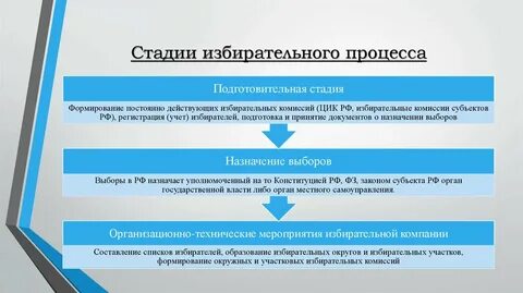 Какая стадия является окончанием избирательного процесса