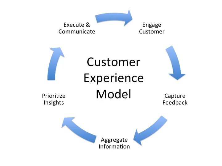 Этапа кастомер девелопмент. Customer engagement недостатки. Модель 10 типов инноваций. Локальные акты фото. Customers model.
