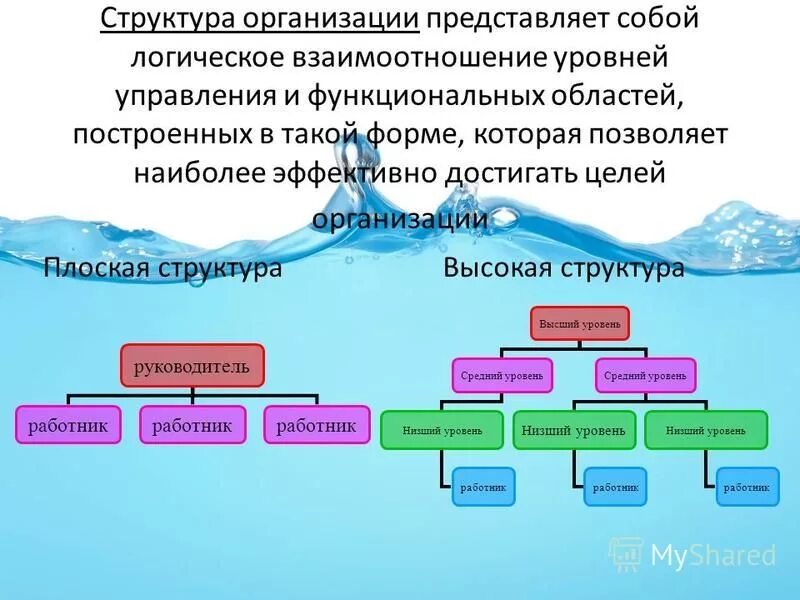 Какая структура выше. Плоская организационная структура. Плоская структура.