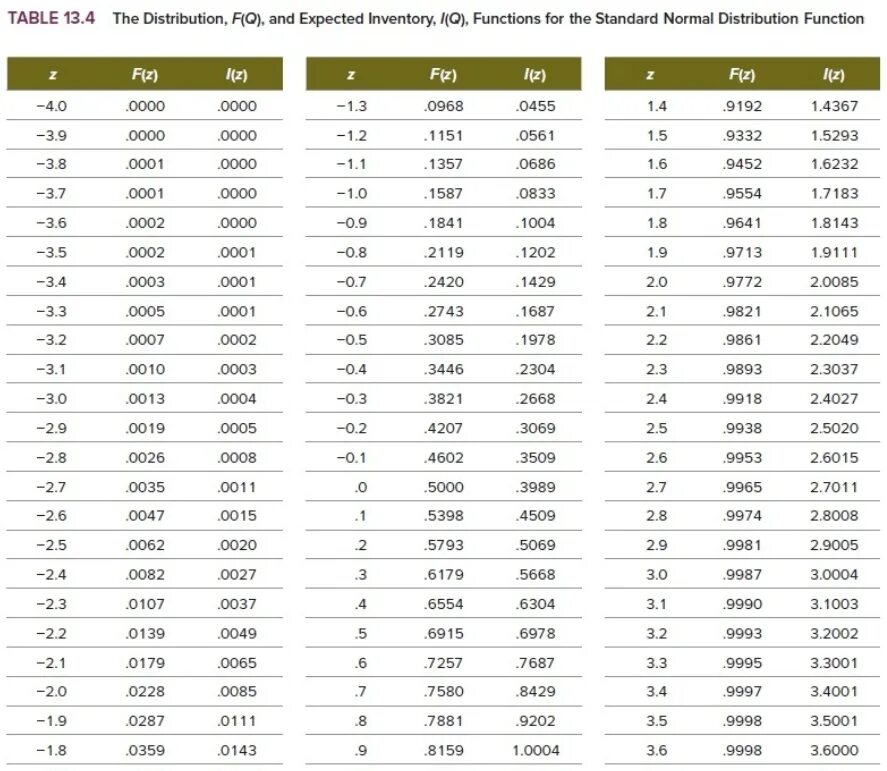 Таблица inv. Distribution function Table. Таблица 13.3. Complete Table 3.2 with Standard deviation measurements: Table 3.2 Standard deviation [.