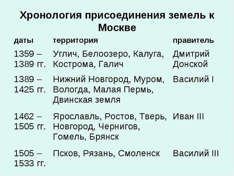 Присоединение земель к Москве таблица. Даты присоединения земель к Москве. Присоединение земель к Москве хронология. Даты присоединения земель к московскому государству. Объединение русских земель вокруг москвы князья