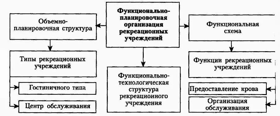 Планировочная организация рекреационных учреждений.. Функционально Планировочная схема. Схема функционально-планировочной организации. Структура рекреационного комплекса.