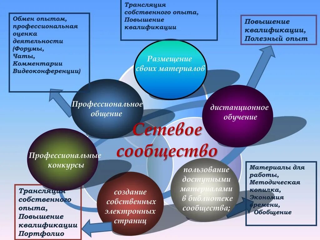 Профессиональное развитие руководителей образовательных организаций. Сетевые педагогические сообщества. Название педагогических сообществ. Сетевые формы взаимодействия педагогов. Сетевые сообщества учителей.