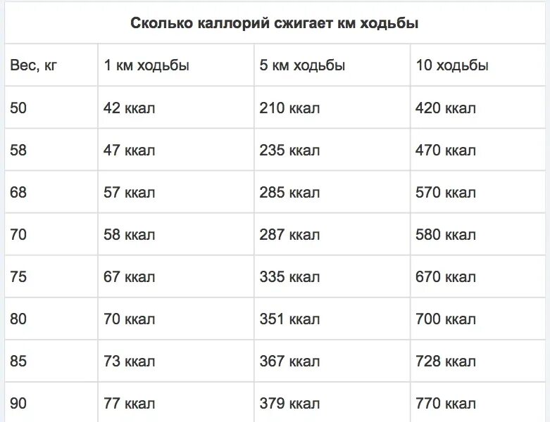 Сколько калорий сжигает ходьба пешком за 1 час. Ходьба 7 км в час сколько калорий сжигает. Сколько килокалорий сжигается при ходьбе 5 км. 10 Км ходьбы сколько калорий сжигает.