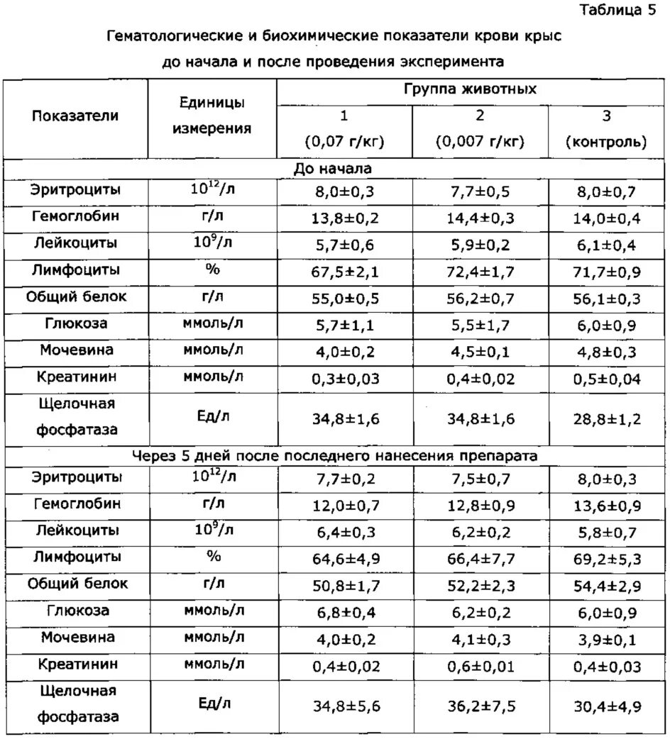 Общего белка глюкозы креатинина. Биохимические показатели крови животных. Таблица показателей крови животных. Гематологические показатели крови животных таблица. Показатели крови в норме у крыс.