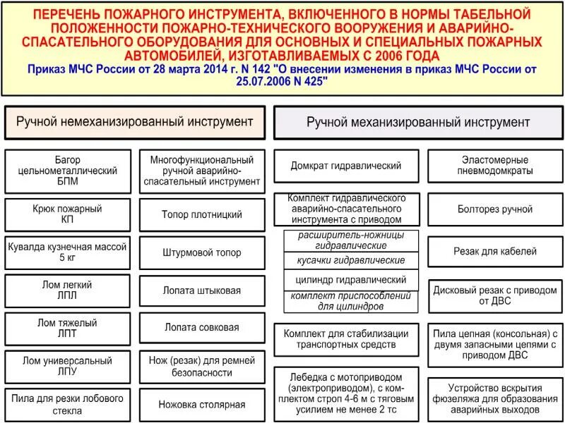 Пожарно технические показатели
