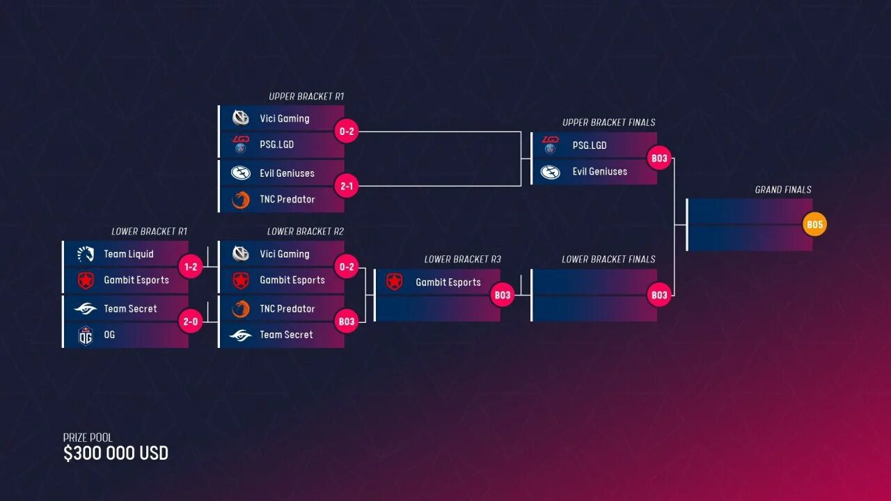 Сетка интернешнл 2021 дота 2. Сетка отборочных. Ti 11 сетка. Турнирная сетка дота 2 интернешнл 2022. Сетка интернешнл 2021 дота 2.