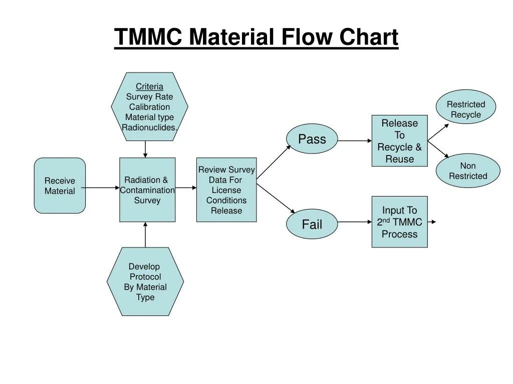 Flow components. Material flow. нотация flowchart примеры. метод cross flow. флоу чарт диаграмма.