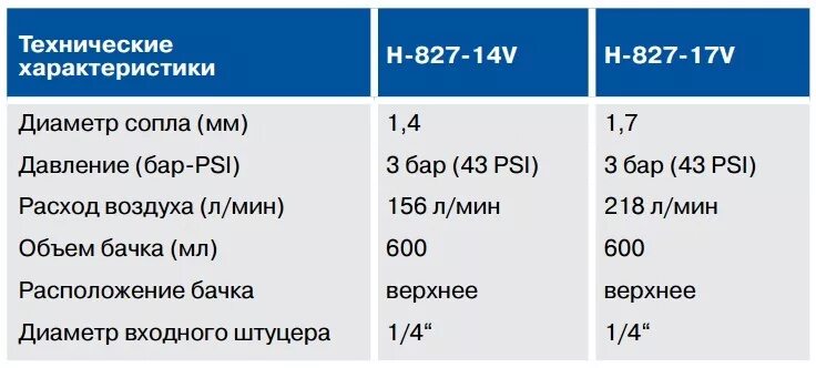 Расход краски на автомобиль. Краскопульт войлет 827. таблица расхода краски для покраски автомобиля. расход краски на деталь автомобиля. расход воздуха краскопульта.