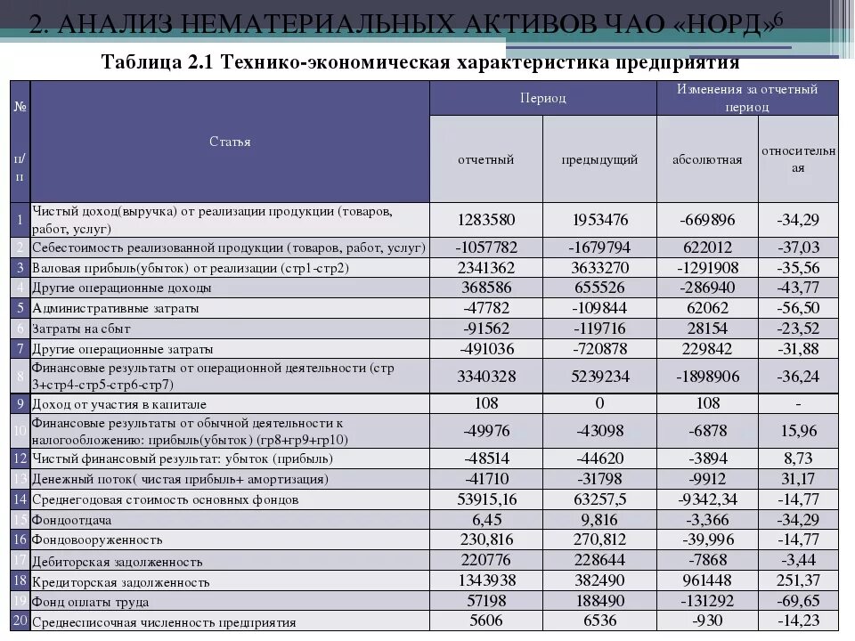 Процесс определения стоимости активов на определенную дату. Оценка информационных активов предприятия таблица. активы предприятия это. анализ нематериальных активов организации. нематериальные активы предприятия примеры.