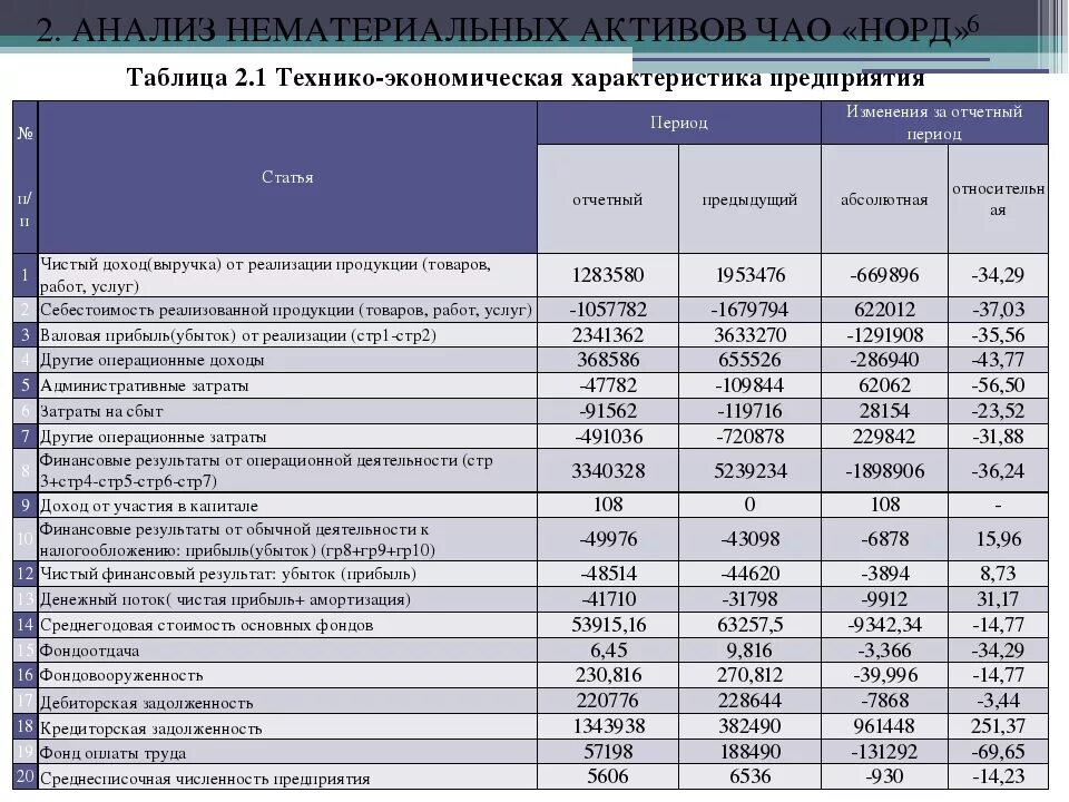 Типы информационного актива. Оценка информационных активов предприятия таблица. Активы предприятия это. Анализ нематериальных активов организации. Нематериальные Активы предприятия примеры.