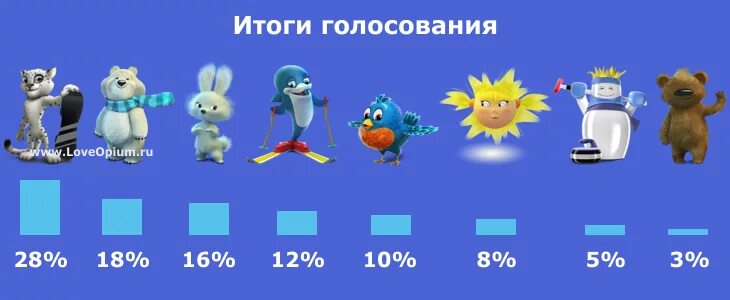 Символ Олимпийских игр 2014. Талисманы Сочи 2014 голосование. Символы Олимпийских игр в Сочи 2014. Претенденты на символ олимпиады 2014. Голосование 2014 года