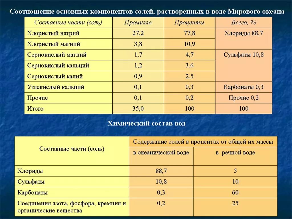 Состав воды в процентах. Химический состав вод мирового океана. Морская вода характеристика. Химический состав морской соли таблица. Химический состав воды в океане.