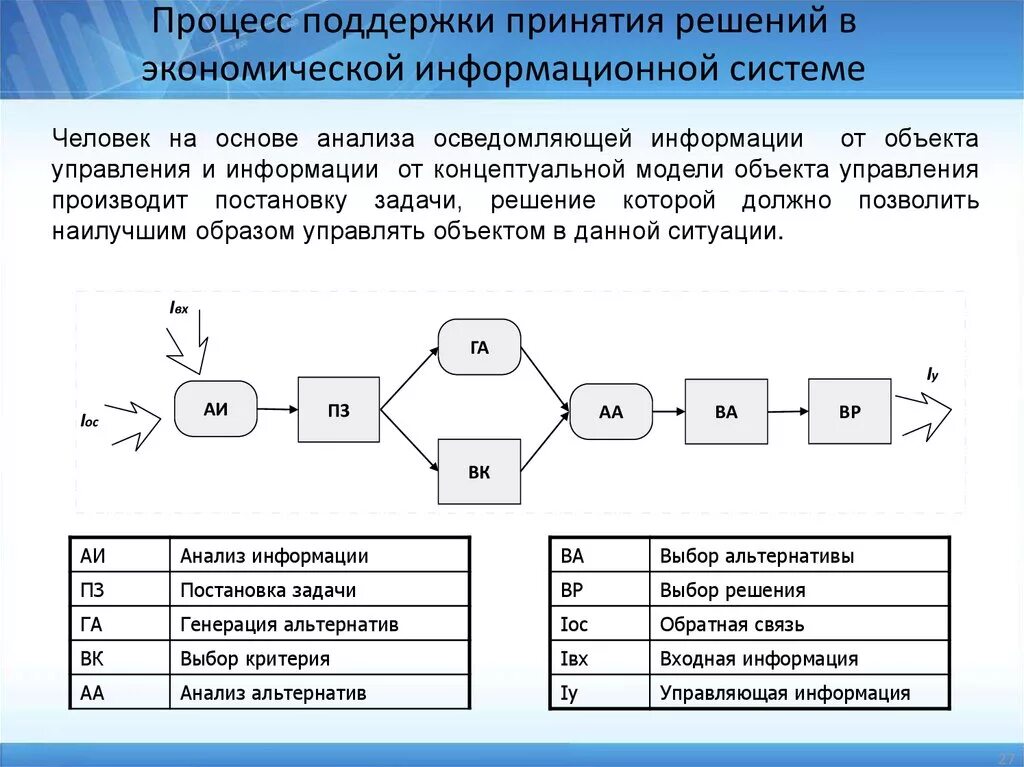 Процесс развития информационной системы. Процесс поддержки принятия решения в информационной системе. модель системы принятия решений. процесс принятия решений. поддержка принятия решений в информационных системах.