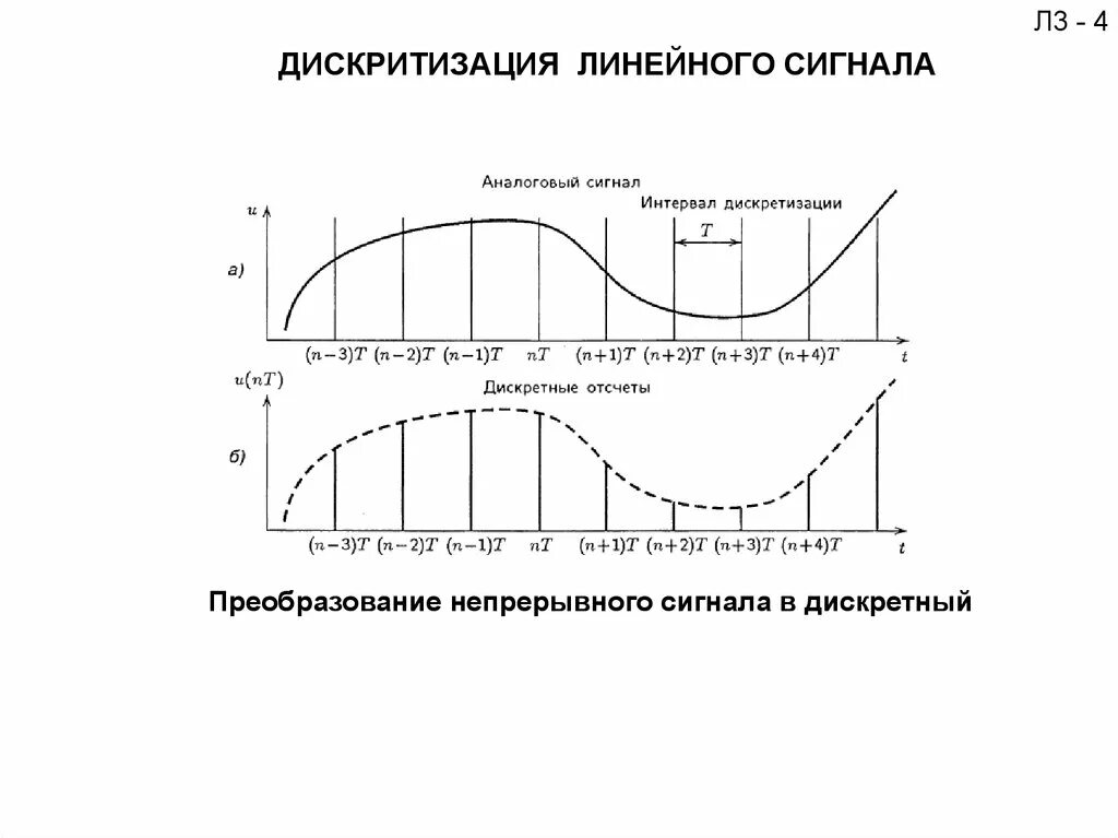 Линейный цифровой сигнал. Преобразование непрерывного сигнала в цифровой сигнал. преобразование непрерывного сигнала в дискретный. преображованря в динейных сигеалах.