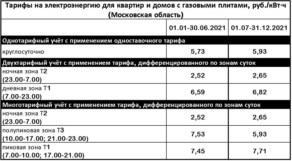 Тариф электроэнергии московская область деревня