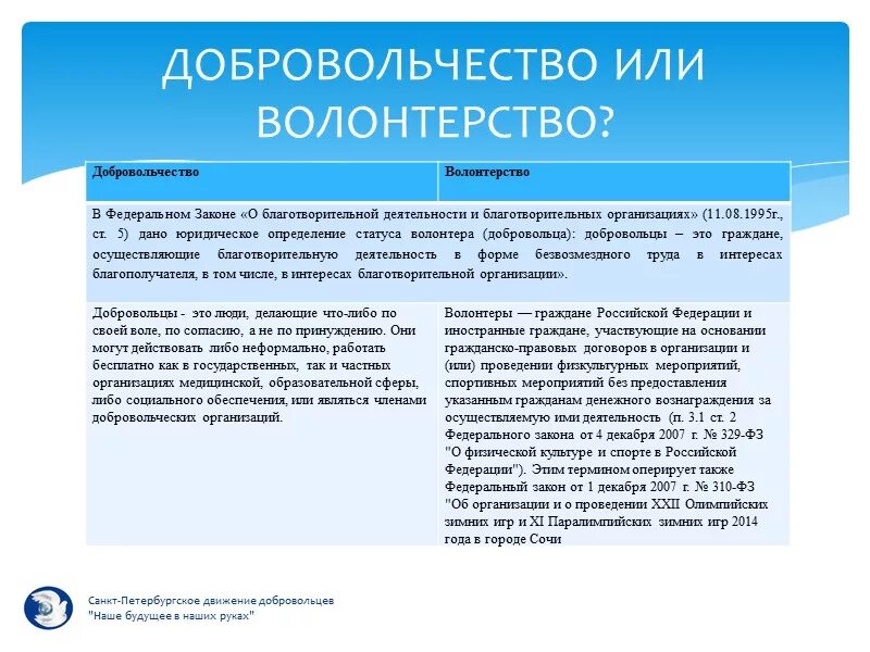 Волонтер фгос. Понятие Доброволец и волонтер. Волонтерство и добровольчество различия. Добровольческая и волонтерская деятельность отличия. Благотворительность и волонтерство отличие.