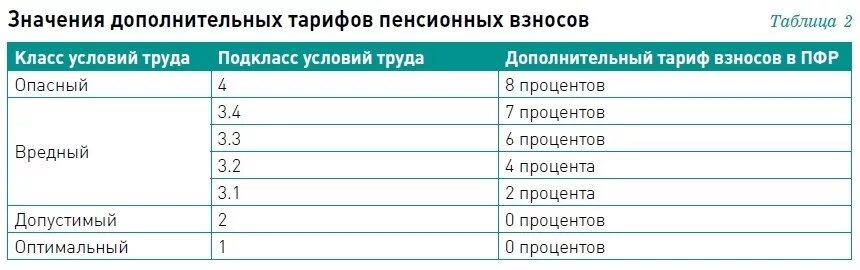 Класс условий 2 что это значит. Доплата за вредные условия. Надбавка за вредные условия труда. Процент доплаты за вредные условия труда. Таблица классов условий труда.