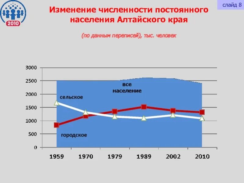 Какая численность населения в алтайском крае. Численность населения Алтайского края на 2021. Численность населения Алтайского края на 2022. Сельского населения Алтайского края 2020. Население Алтайского края на 2022 численность населения.