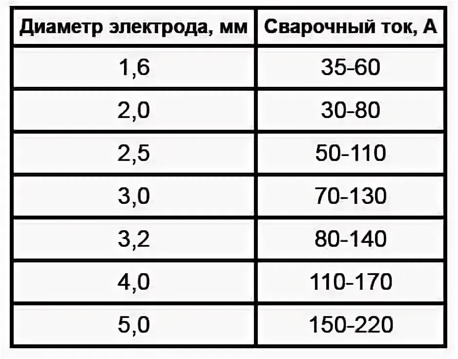 Какая должна быть длина сварочного кабеля. Таблица токов для сварки инвертором. Сечение сварочного кабеля для сварочного инвертора. Сечение кабеля для сварочного аппарата 190 ампер. Сечение кабеля для сварки Ресанта 220.