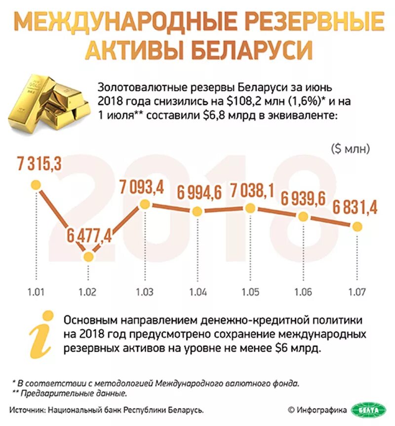 Резервные активы это. Международный резервный Актив. Резервные Активы. Резервы Беларуси. Золотовалютный резерв Белоруссии статистика.