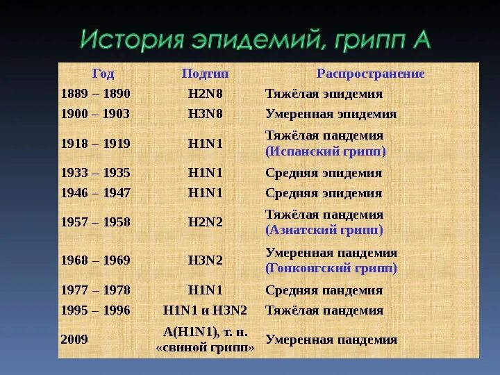 Эпидемии гриппа по годам. Эпидемии в мире по годам таблица. Таблица с эпидемиями в России. Эпидемия и Пандемия гриппа. Грипп периоды эпидемий