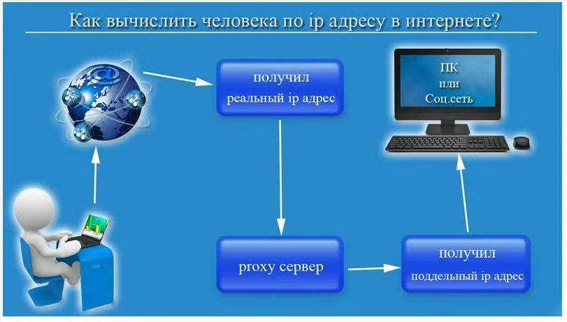 Ip отправителя. Как вычислить человека по IP. Как вычислить человека по IP адресу. Как вычислять по IP адресу. Интернет IP.