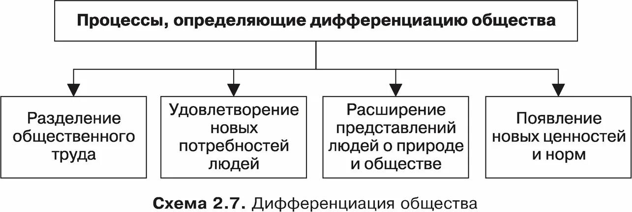 Определение социальной дифференциации. Социальная дифференциация экономическая. социальная дифференциация это в обществознании. социальная дифференциация схема. виды дифференциации общества.