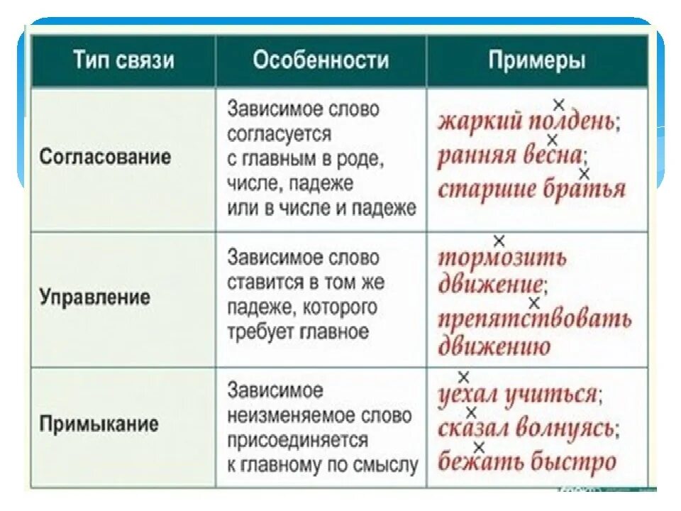 Словосочетания со связью примыкания управления согласования