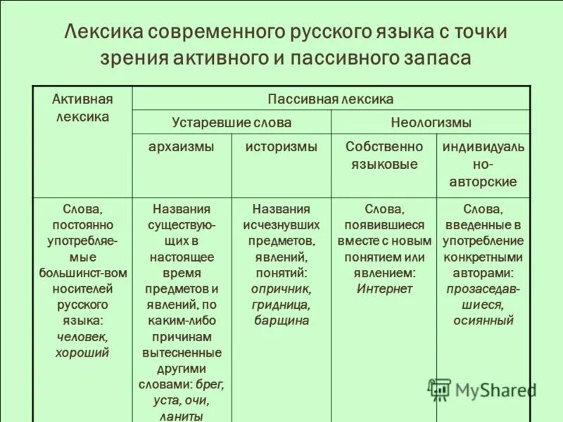 Россия лексика. Лексика. Лексика русского языка таблица. Основные группы лексики. Виды лексики в русском языке.