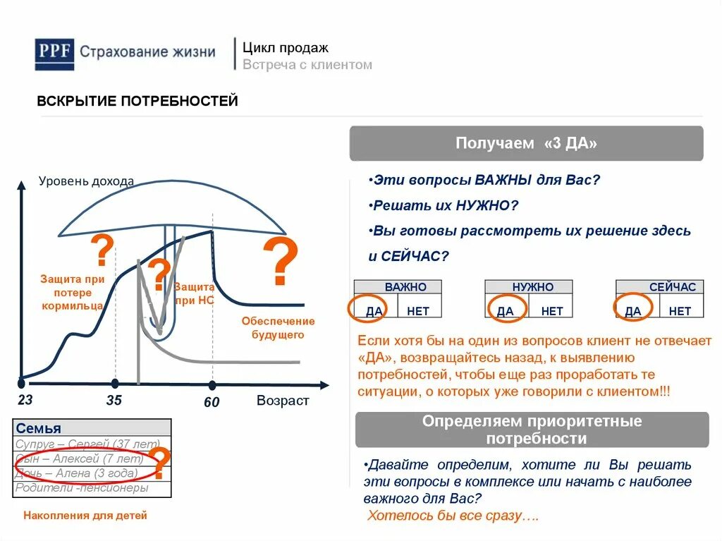 Жизненный цикл потребностей. Цикл продаж этапы. Цикл продажи страховых. Цикл продаж услуги. Средняя длина цикла продаж.