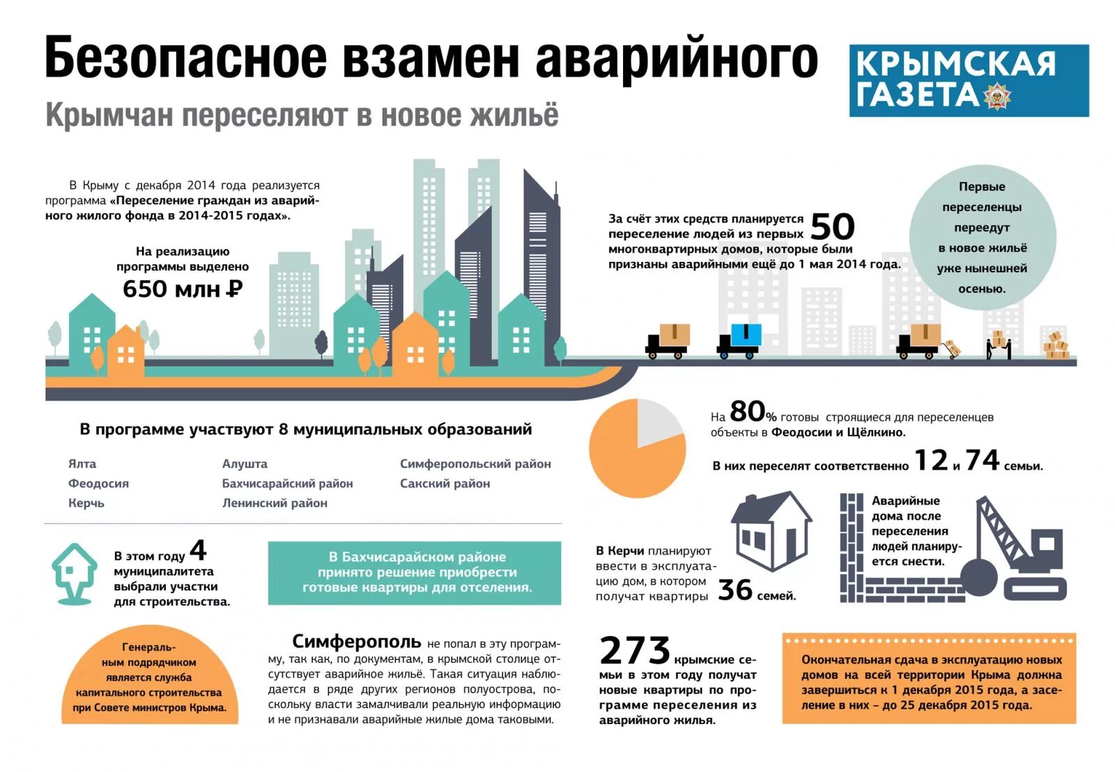 Инфографика жилье. Переселение из аварийного жилья инфографика. Инфографика квартира. Компенсация за аварийное жилье. Приватизированное аварийное жилье