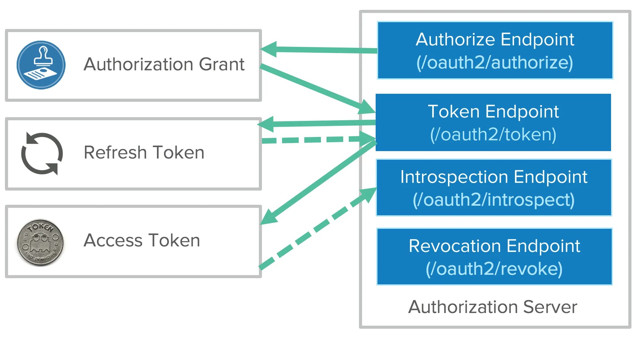 Server token