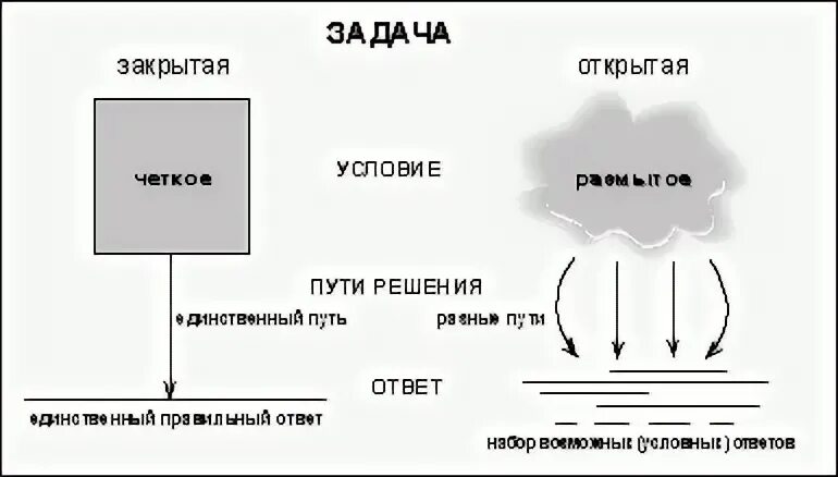 Раскрыть задачу