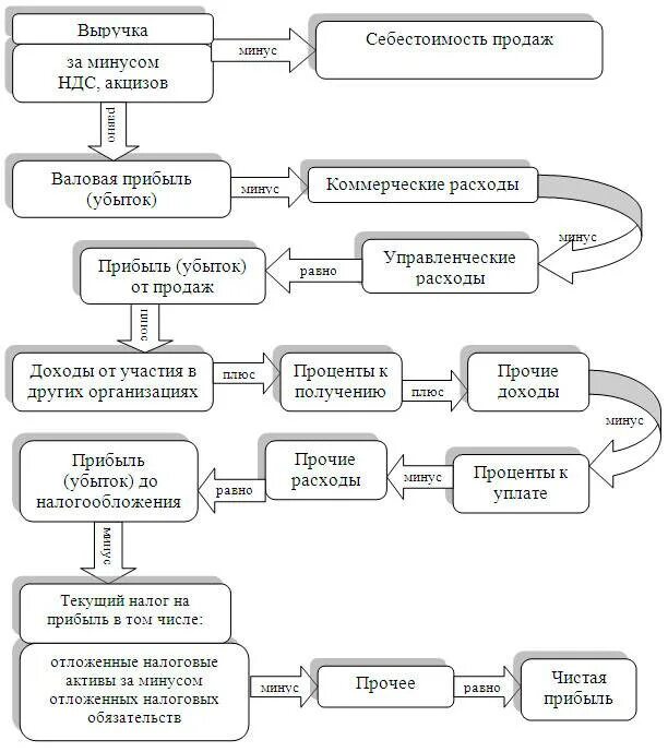 Выручка минус